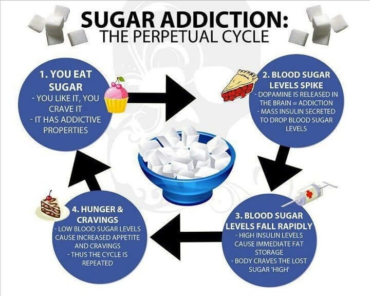 Sugar Detox